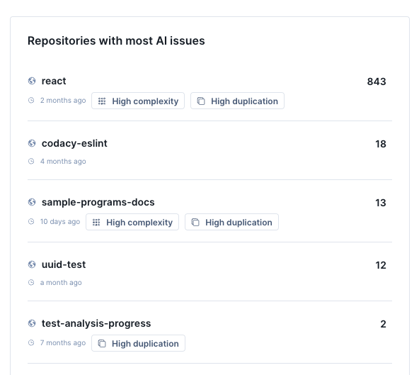 Repositories with most AI issues